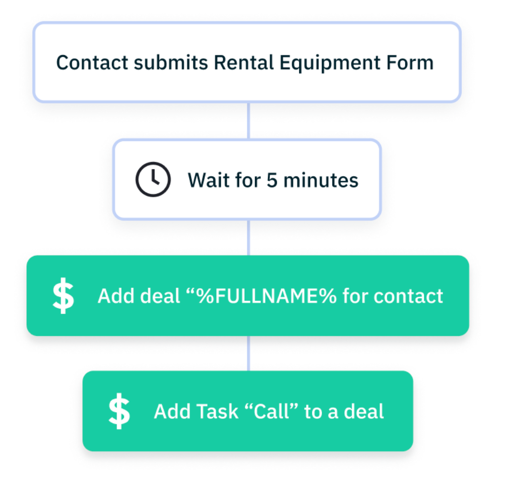 Mailchimp vs tinyEmail: Customer journey
